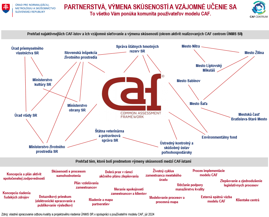 Sieť partnerstiev v rámci modelu CAF