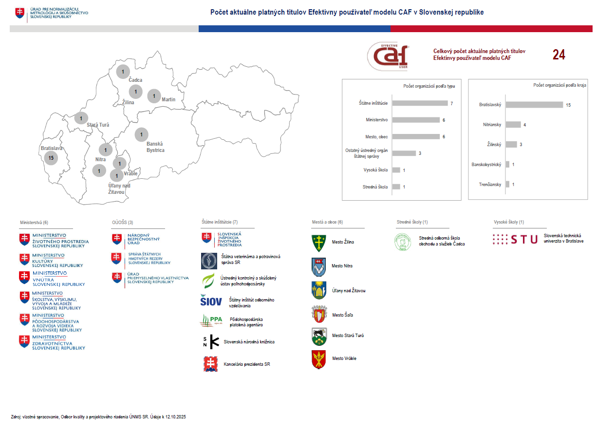 Prehľad aktuálne platných titulov 