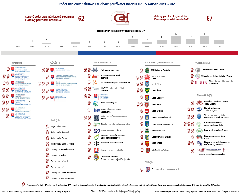 Počet celkovo udelen&yacute;ch titulov Efekt&iacute;vny použ&iacute;vateľ modelu CAF