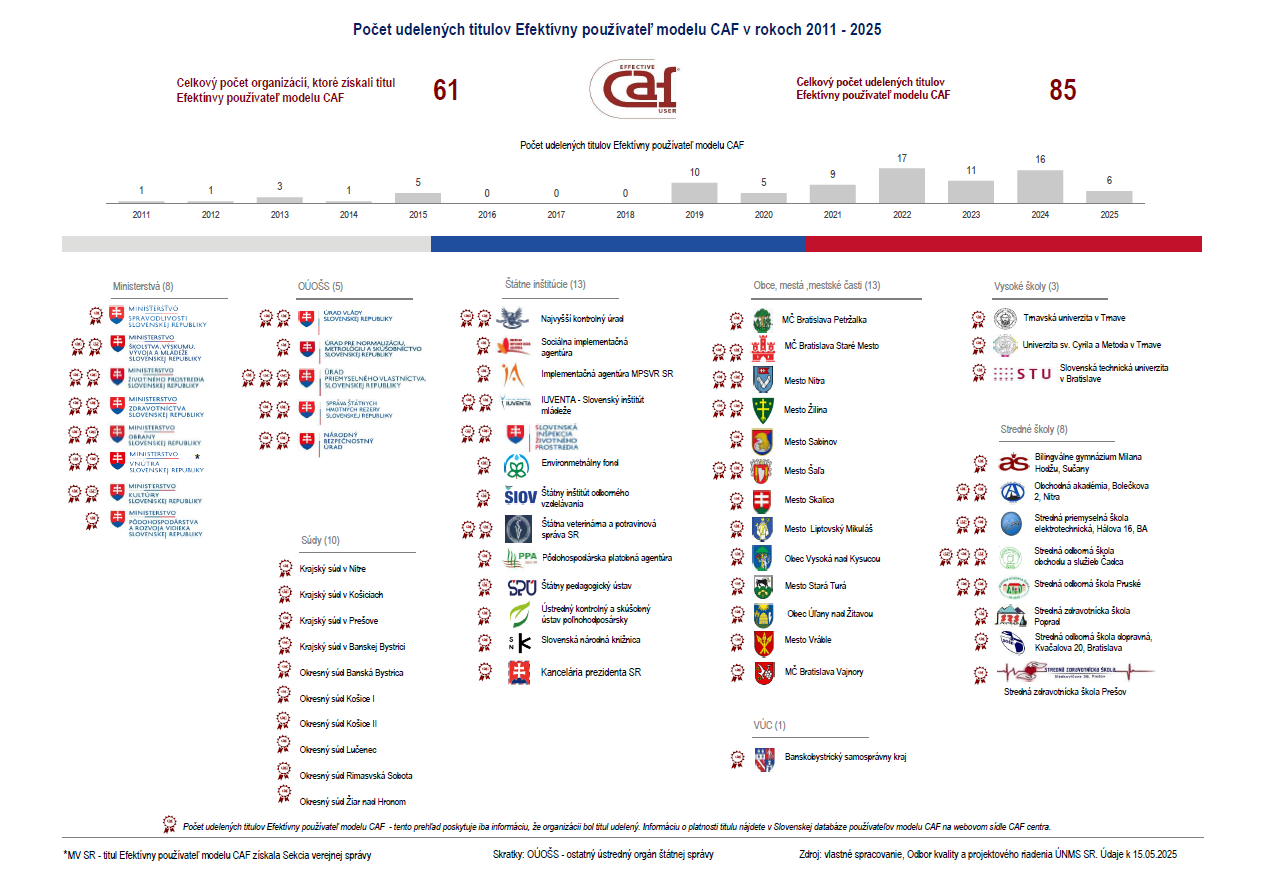 Počet celkovo udelených titulov Efektívny používateľ modelu CAF