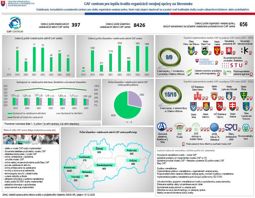 V&yacute;sledky CAF centra za rok 2025